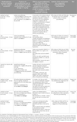 Re-evaluation of the cardioprotective effects of cannabinoids against ischemia-reperfusion injury according to the IMproving Preclinical Assessment of Cardioprotective Therapies (IMPACT) criteria